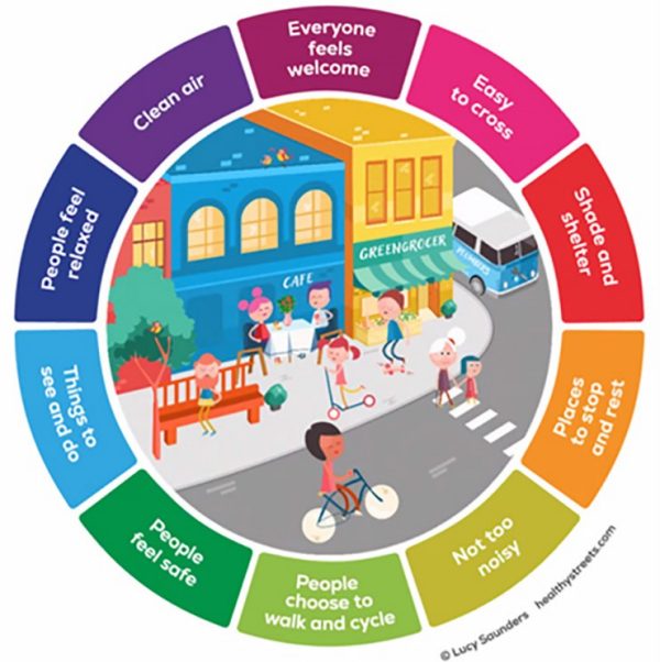 Graphic figure of a health streets approach with an illustration in the middle.